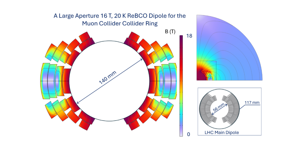 A Large Aperture 16 T, 20 K ReBCO Dipole for the Muon Collider Collider Ring 
