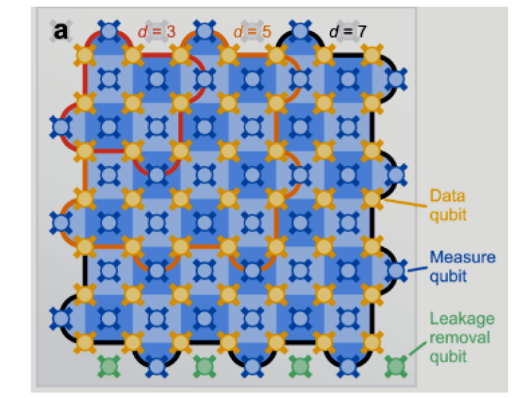 Google Quantum Error Correction image